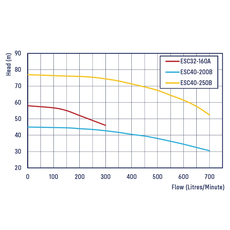 REEFE ESC End Suction Centrifugal Transfer Pump Chart