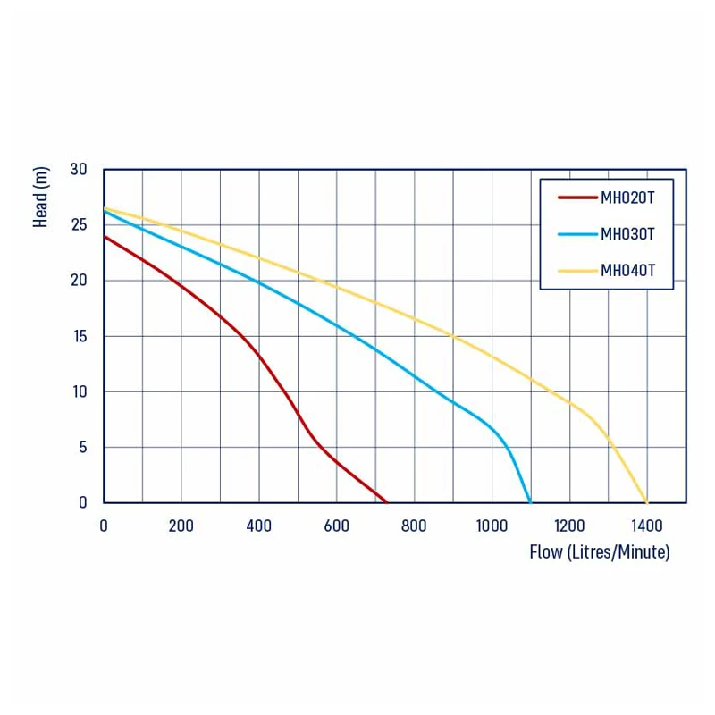 REEFE MH0(2/3/4)0T Trash Pump with Recoil Start & Roll Frame Chart Comparison