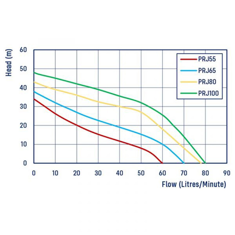 REEFE PRJ Series Pump Comparison Chart