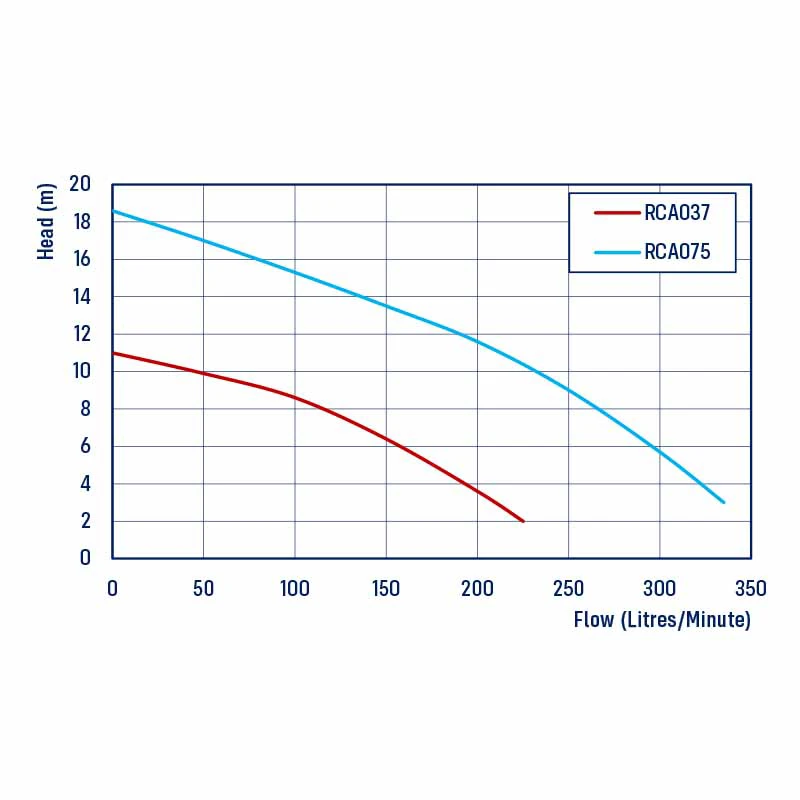 REEFE RCA Series Construction Drainage Pump Chart