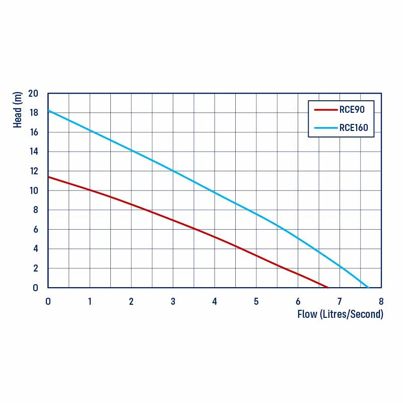 REEFE RCE Series Cutter Drainage Pump Chart
