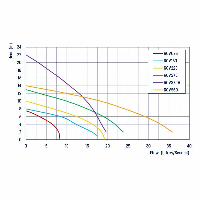 REEFE RCV Series Industrial Vortex Sump Pump Chart