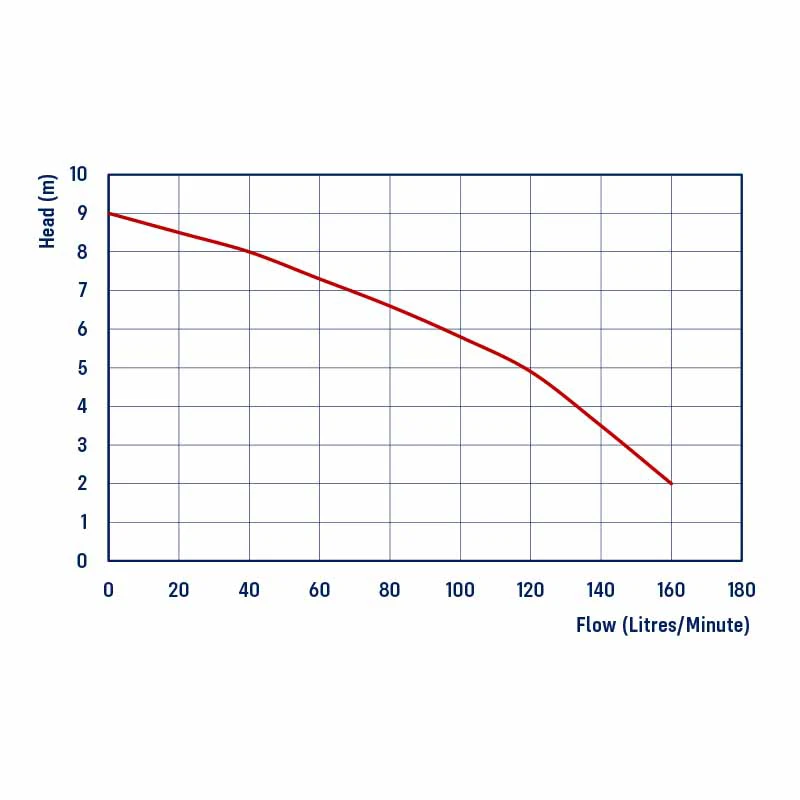 REEFE RDC160 Double Case Drainage Pump Chart
