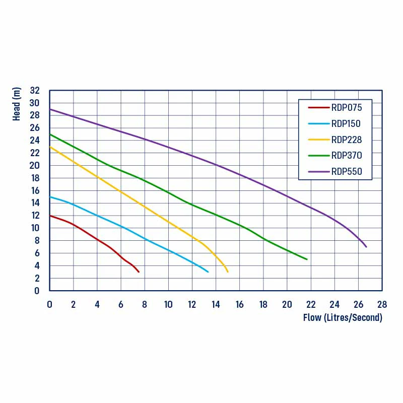 REEFE RDP Series Drainage Pump Chart