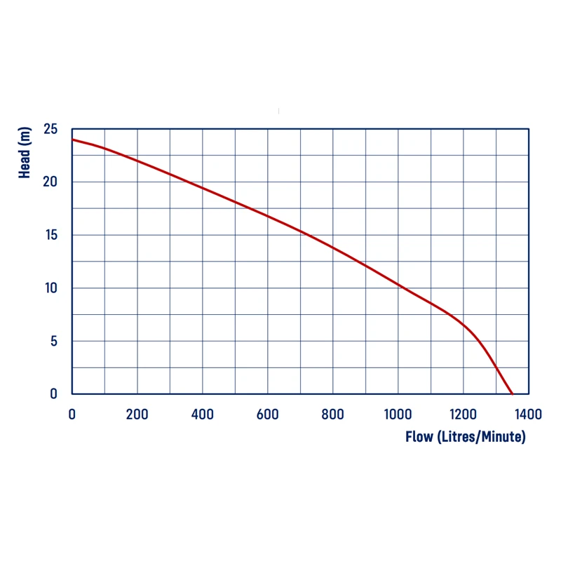 REEFE RDXXX4 Diesel High Pressure Transfer Pump Chart