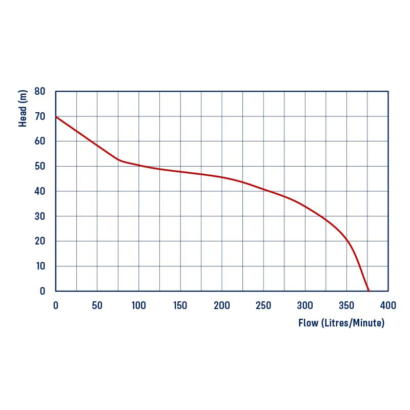 REEFE RDY4815/RDY7015/RDK35015E Diesel Firefighting Pump Chart