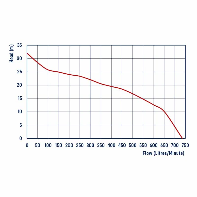 REEFE RDYXX30 Diesel Transfer Pump Chart
