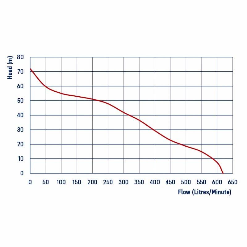 REEFE RDXXXHP3 Diesel High Pressure Transfer Pump Chart