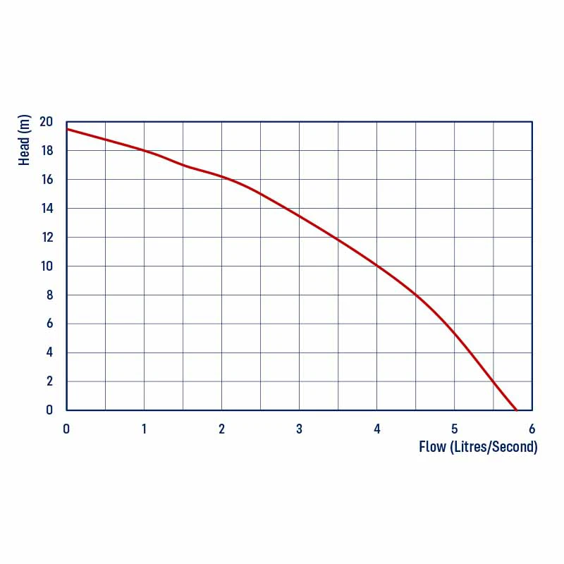 REEFE REG015 Macerator Pump with Float Switch Chart