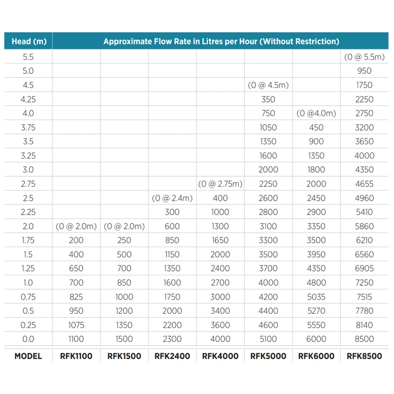 REEFE RFK Series Fountain Pump Chart