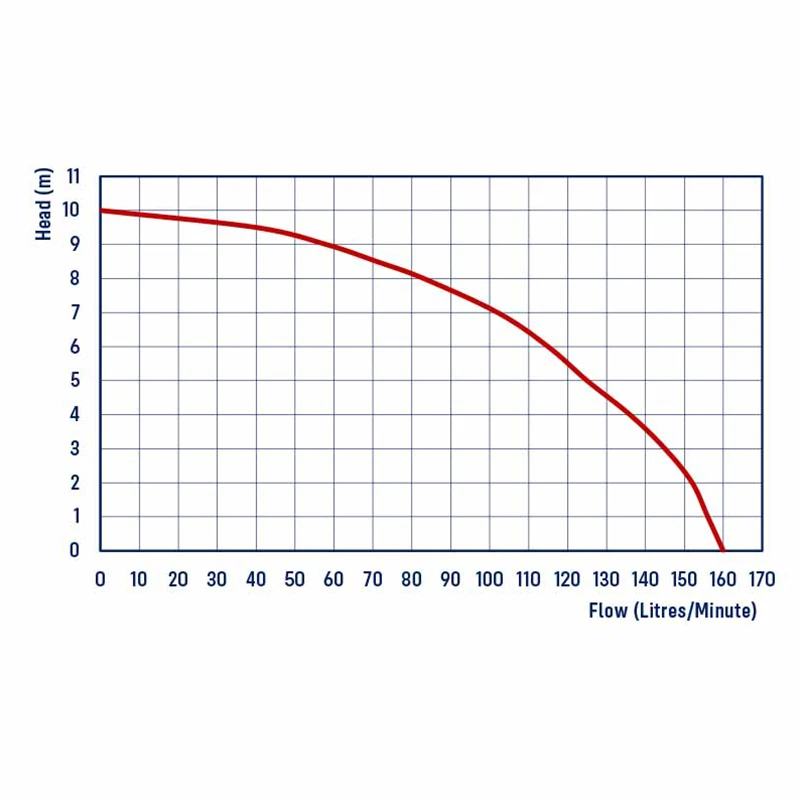 REEFE RGM Series Grinder Pump with Float Switch Chart