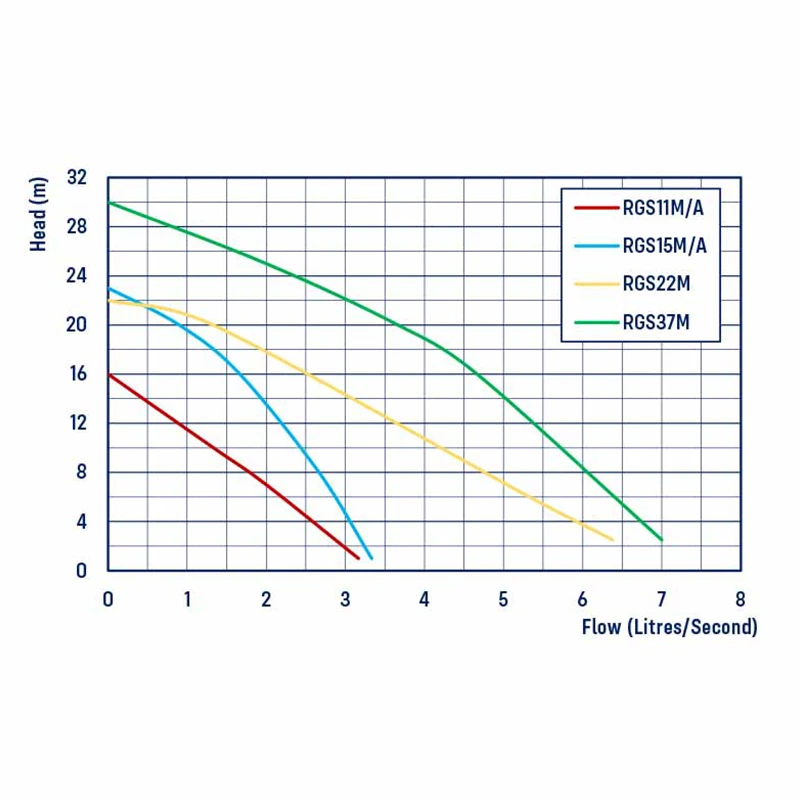 REEFE RGS Series Grinder Pump Chart