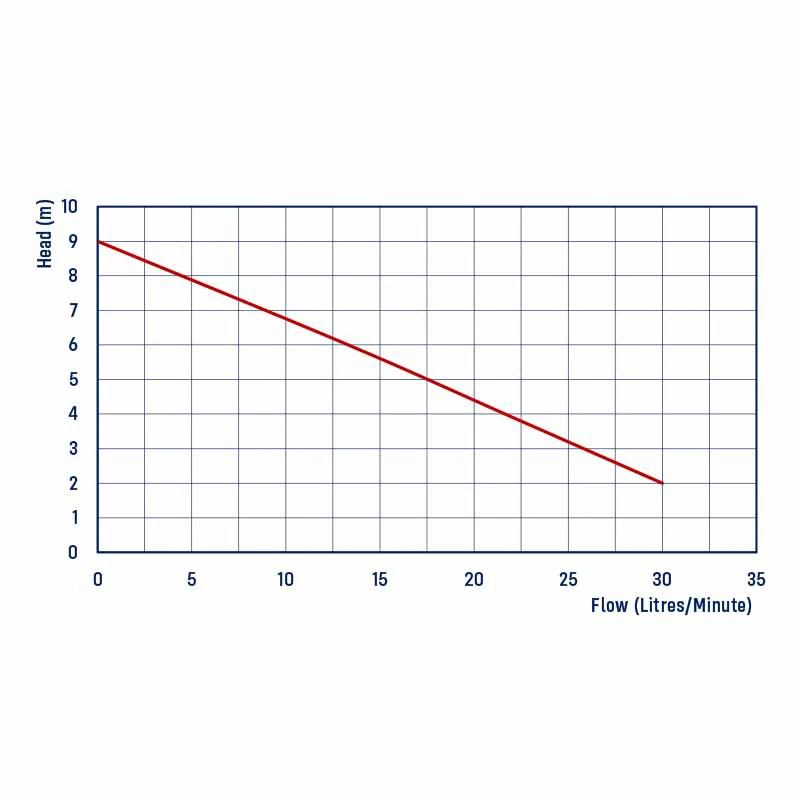 REEFE RHB1590.SS Hot Water Booster Pump Chart