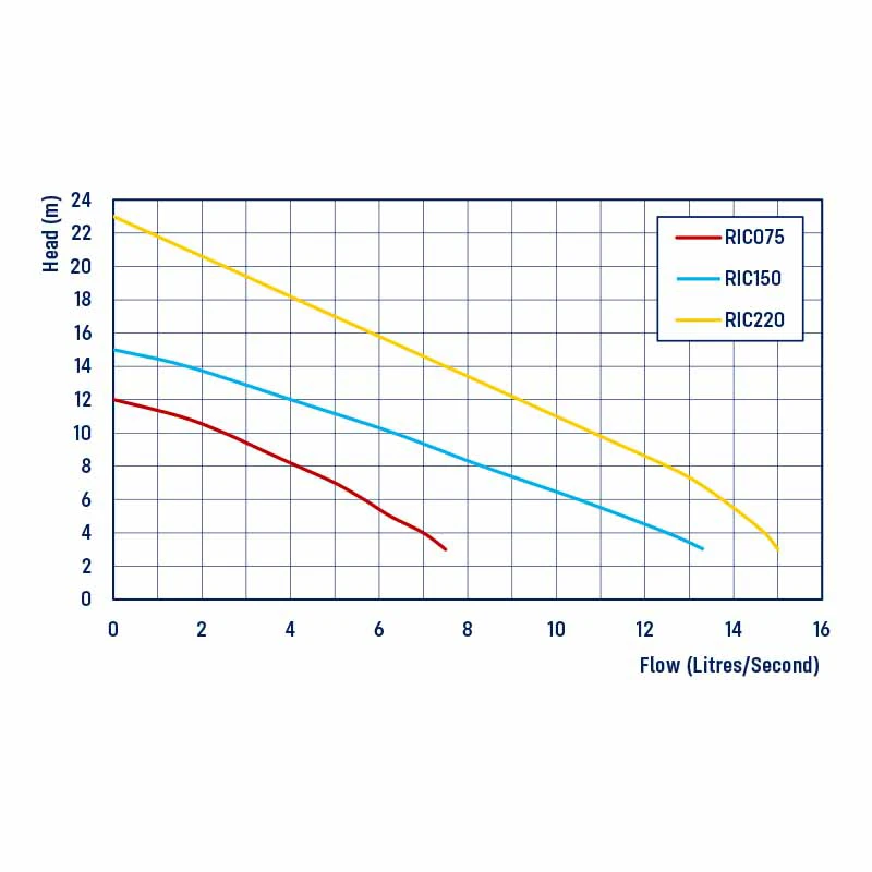 REEFE RIC Series Cutter Drainage Pump Chart