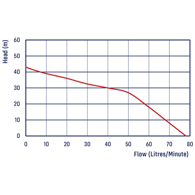 PRJ80 Jet Pump Chart