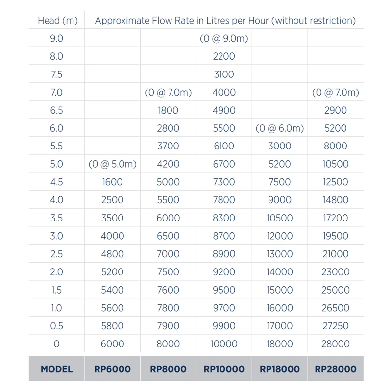 REEFE RP High Performance Series Water Pump Chart