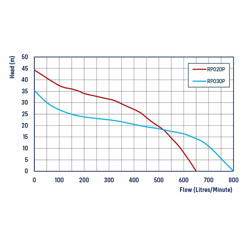 REEFE RP020P/RP030P Poly Transfer Pump with Recoil Start Chart