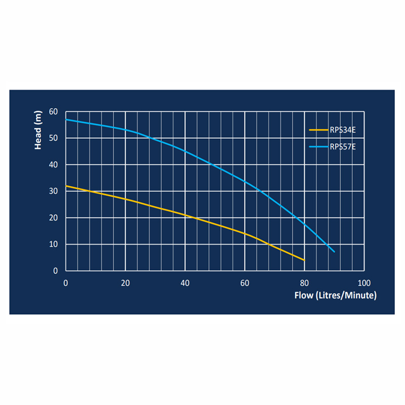 REEFE RPS-E Series Pump Comparison Chart
