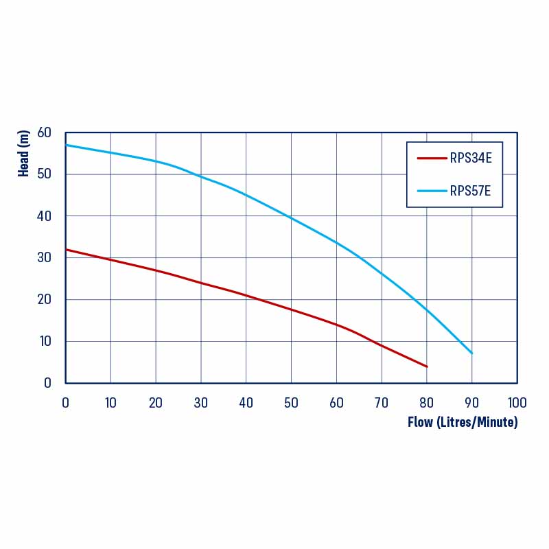 REEFE RPS34E & RPS57E Pump Flow Chart
