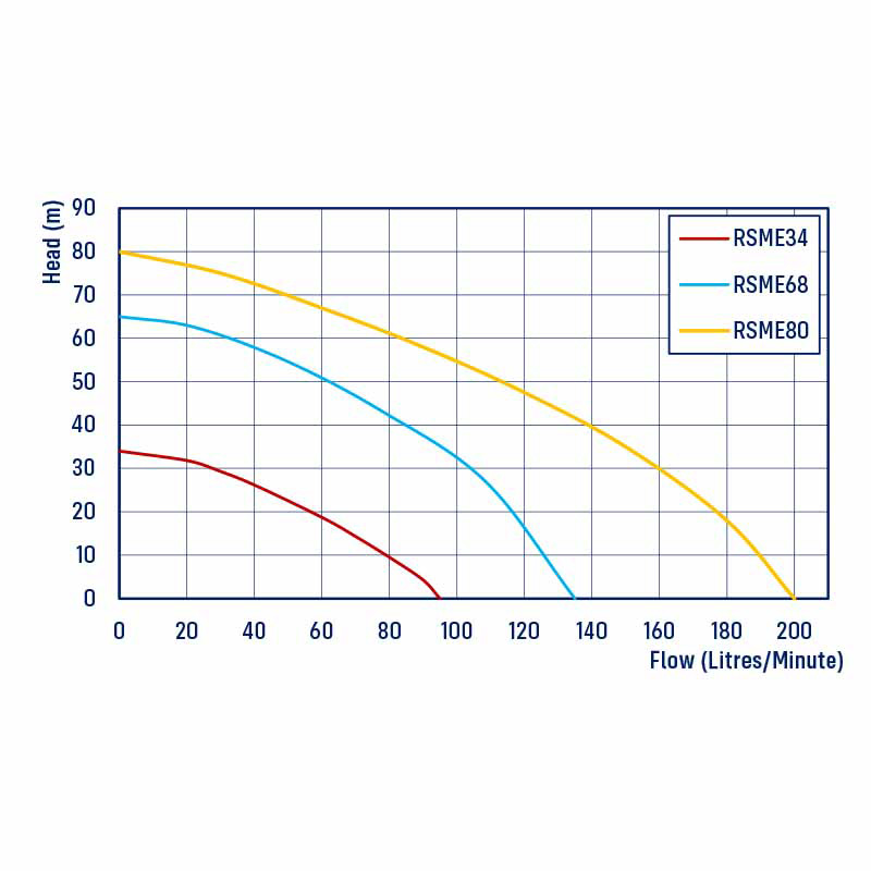 REEFE RMSE Series Pump Comparison Chart