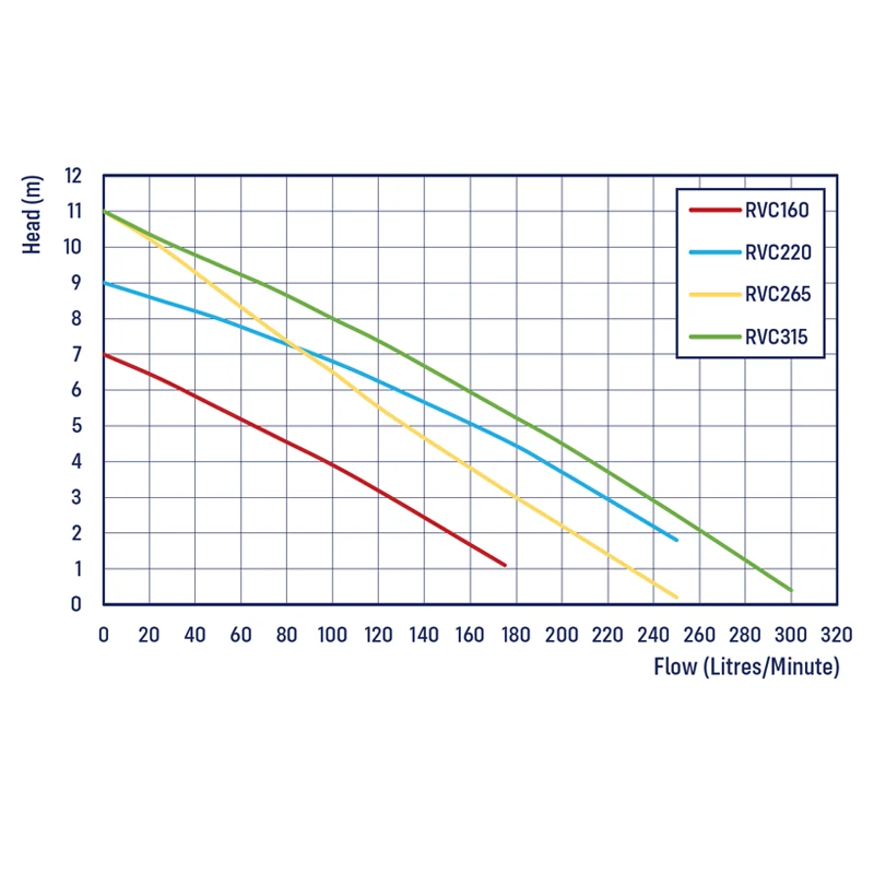 REEFE RVC Vortex Sump Pump Chart