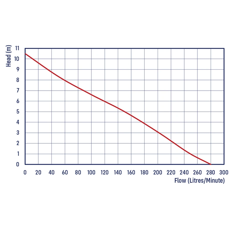 REEFE RVC260 Vortex Sump Pump Chart