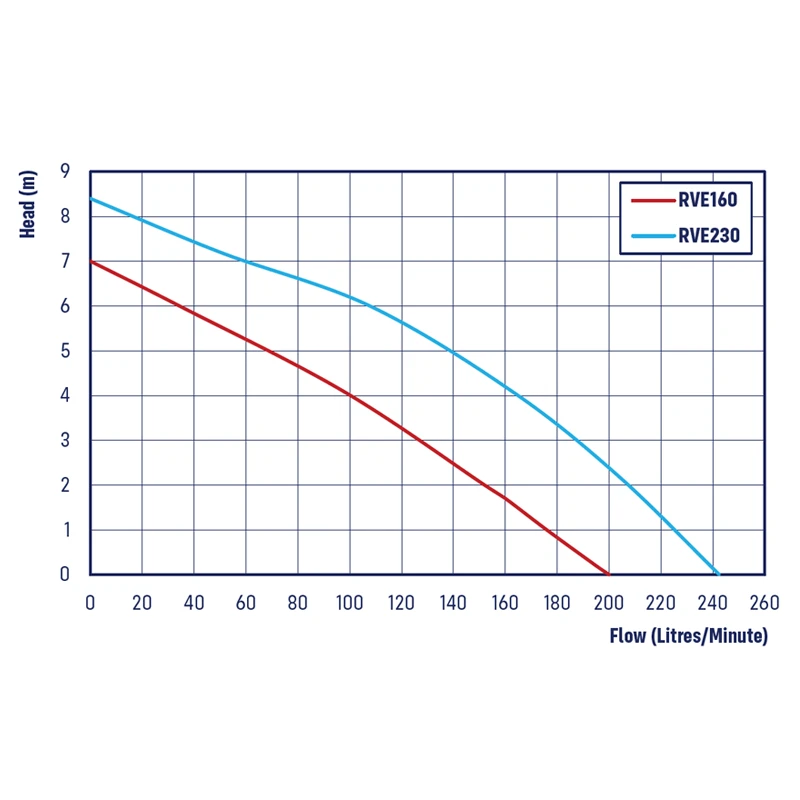 REEFE RVE Vortex Sump Pump Chart