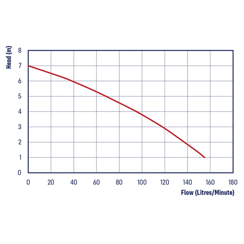 REEFE RVS Vortex Sump Pump Chart