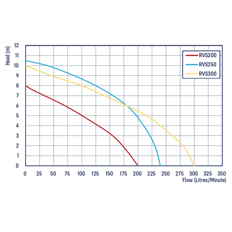 REEFE RVSM Vortex Sump Pump Chart