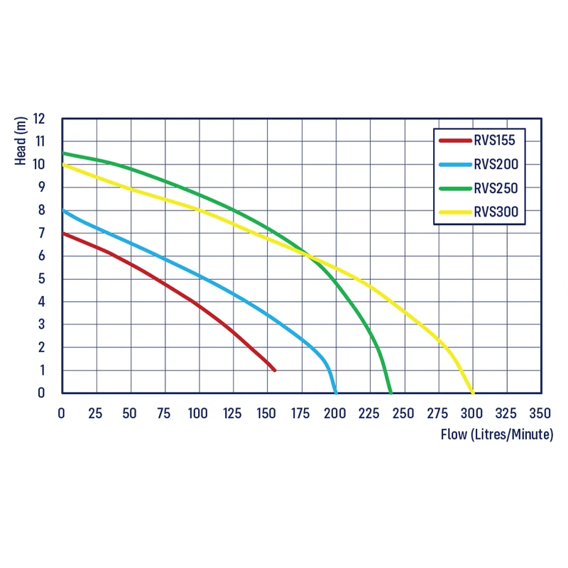 REEFE RVSVF Vortex Sump Pump Chart