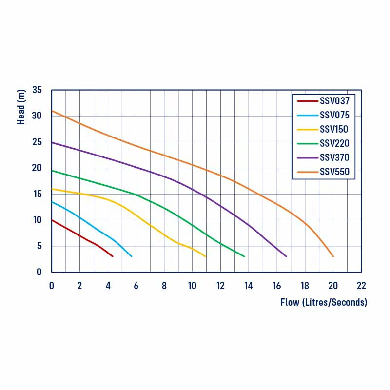REEFE SSV Series Stainless Steel Vortex Pump Chart