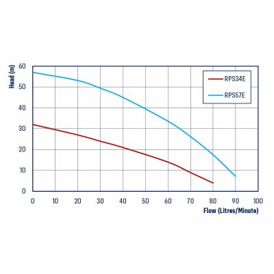 REEFE RainPro RM5000-3 Rain Mains System with RPS57E Pump | Water Pumps ...